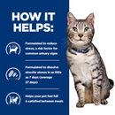 Picture of an adult silver tabby cat pictured next to a blue section with white text stating 'How it helps: Formulated to reduce stress, a risk factor for common urinary signs, Formulated to dissolve struvite stones in as little as 7 days (average 27 days), Helps your pet feel full & satisfied between meals'