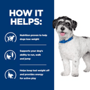 Picture of an adult black and white terrier dog pictured next to a blue section with white text stating 'How it helps: Nutrition proven to help dogs lose weight, Supports your dog's ability to run, walk and jump, Helps keep lost weight off and provides energy for active play.'