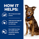 Picture of an adult brown and tan dog pictured next to a blue section with white text stating 'How it helps: 96% of dogs lost weight at home, Helps keep lost weight off & provides energy for active play, Easy weight loss: dogs lose weight without excessively reducing portion sizes'.