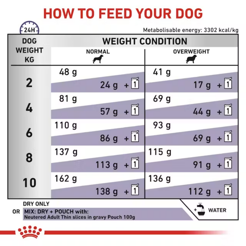 A feeding guide based on weight for ROYAL CANIN® Neutered Adult for Small Dogs