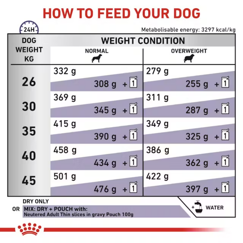 A feeding guide based on weight for ROYAL CANIN® Neutered Adult for Large Dogs