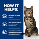 Picture of an adult brown tabby cat pictured next to a blue section with white text stating 'How it helps: 88% of pets lost weight at home, Helps keep lost weight off & provides energy for active play, Easy weight loss: cats lose weight without excessively reducing portion sizes' 
