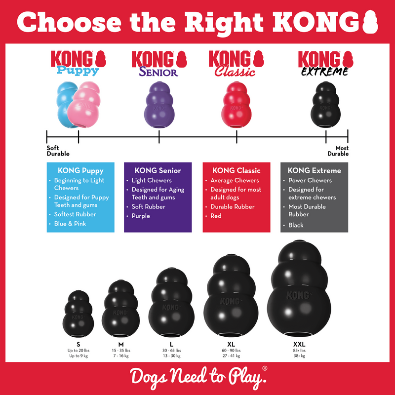 Choosing the right KONG