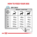 Royal Canin Anallergenic Small Dog feeding guide. 
