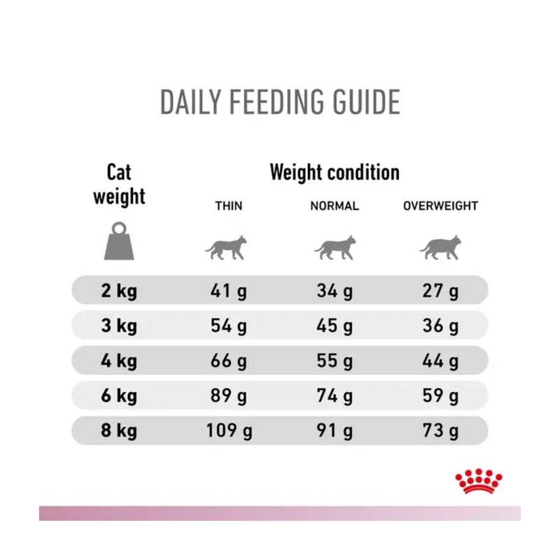 Royal Canin Cardiac Cat dry food feeding guide. 