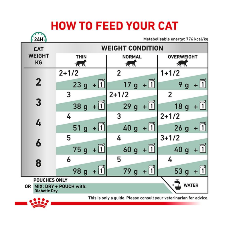 Royal Canin Feline Diabetic wet food feeding guide. 