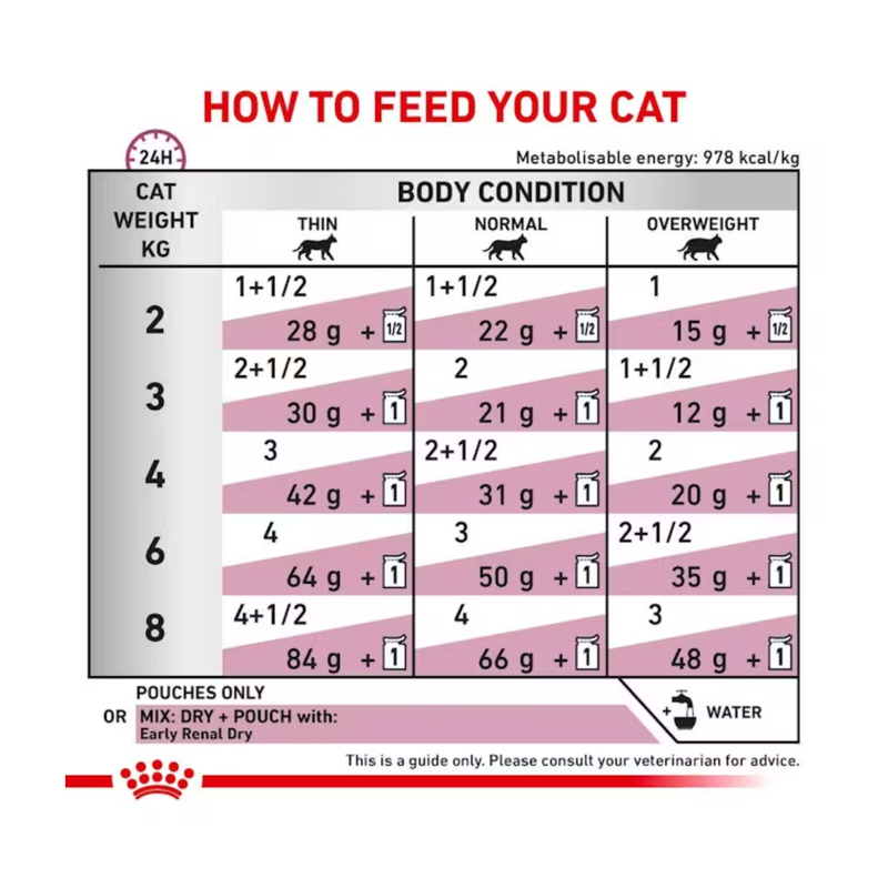 Royal Canin Feline Early Renal wet food feeding guide. 