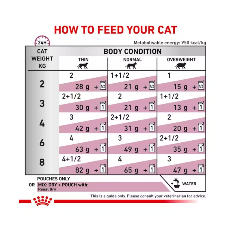 Royal Canin Feline Renal with Fish wet food feeding guide. 