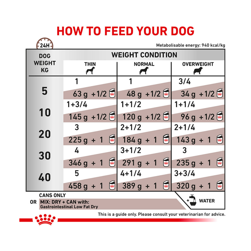Royal Canin Gastrointestinal Low Fat Loaf Dog Food feeding guide. 