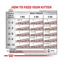 Royal Canin Gastrointestinal Kitten feeding guide. 