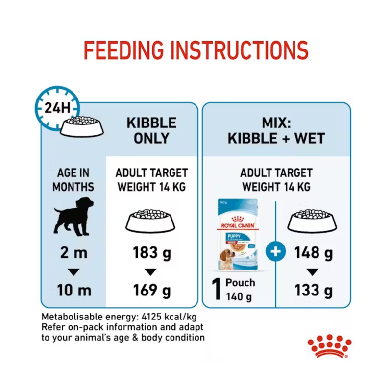 Royal Canin Medium Puppy feeding guide. 