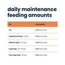 White background with orange highlights and black text in sections, 'daily maintenance feeding amounts', below is a detailed guide of cat and dog dosage based on the pet's weight. 