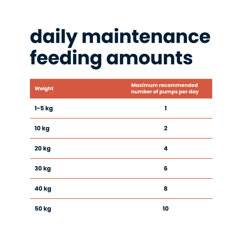 White background with red highlights and black text in sections, 'daily maintenance feeding amounts', below is a detailed guide of cat and dog dosage based on the pet's weight. 
