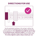 White background with a burgundy and pink diagram and text showing now to administer the correct dosage of YuMove Digestive Care Rapid - 'Use the graduated markings on the syringe to deliver the correct amount of palatable paste (see diagram showing the correct position for 2ml) Administer by mouth for up to 6 days or as advised by your veterinary surgeon. Can be given up to 3 times daily, if required. Always ensure access to fresh water. For serious digestive upsets, always consult your vet.'
