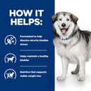 Picture of an adult black and white dog pictured next to a blue section with white text stating 'How it helps: Formulated to help dissolve struvite bladder stones, Helps maintain a healthy bladder, Nutrition that supports visible weight loss.'