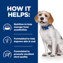 Picture of a brown and white adult dog pictured next to a blue section with white text stating 'How it helps: Nutrition to help manage food sensitives, Formulated to help improve skin & coat, Formulated to promote excellent stool quality'. 