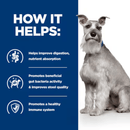 Picture of an Schnauzer adult dog pictured next to a blue section with white text stating 'How it helps: Helps improve digestion, Promotes beneficial gut bacteria activity & improves stool quality, Promotes a healthy immune system.'