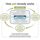 Pet Remedy Calming Spray - 200ml