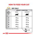 Royal Canin Urinary S/O Moderate Calorie Cat feeding guide. 
