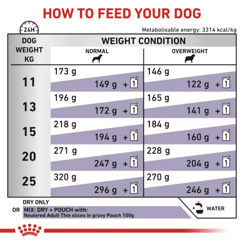 A feeding guide based on weight for ROYAL CANIN® Neutered Adult for Medium Dogs