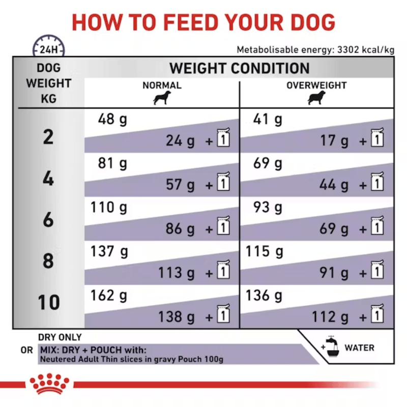 A feeding guide based on weight for ROYAL CANIN® Neutered Adult for Small Dogs