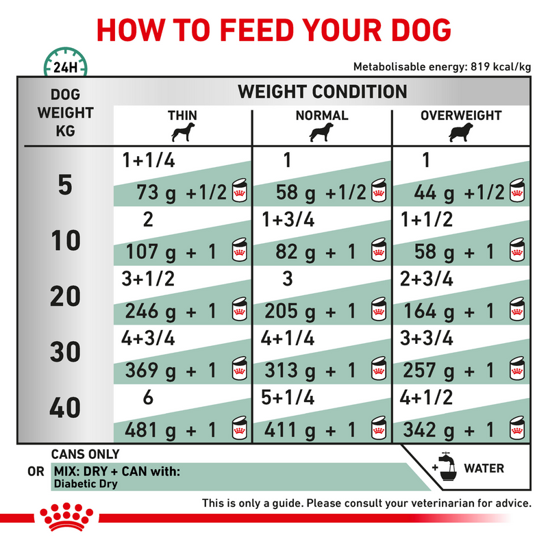 ROYAL CANIN® Diabetic Special Adult Wet Dog Food - Feeding Guide