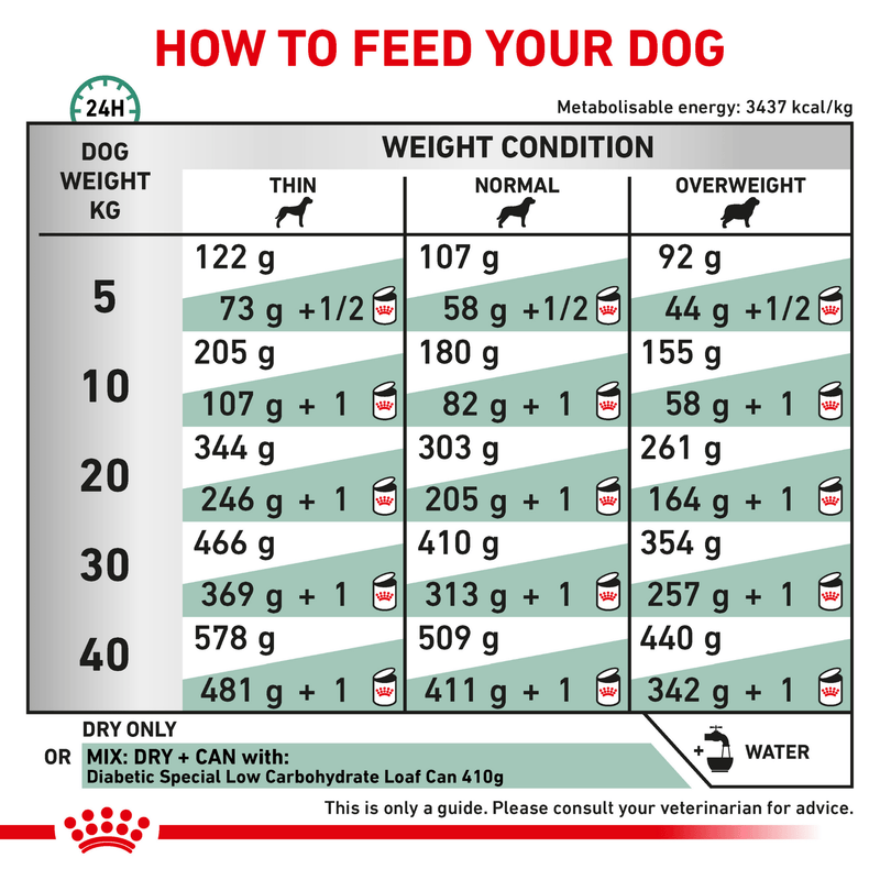 ROYAL CANIN® Diabetic Adult Dry Dog Food